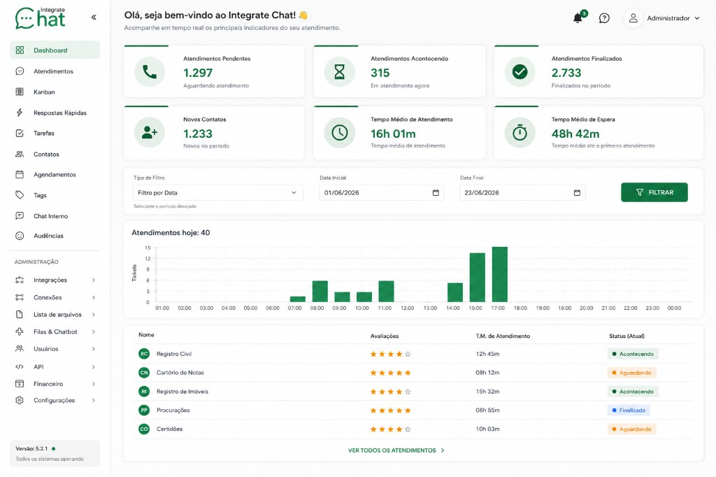 Dashboard do Integrate Chat com indicadores de atendimento, gráficos e gestão em tempo real